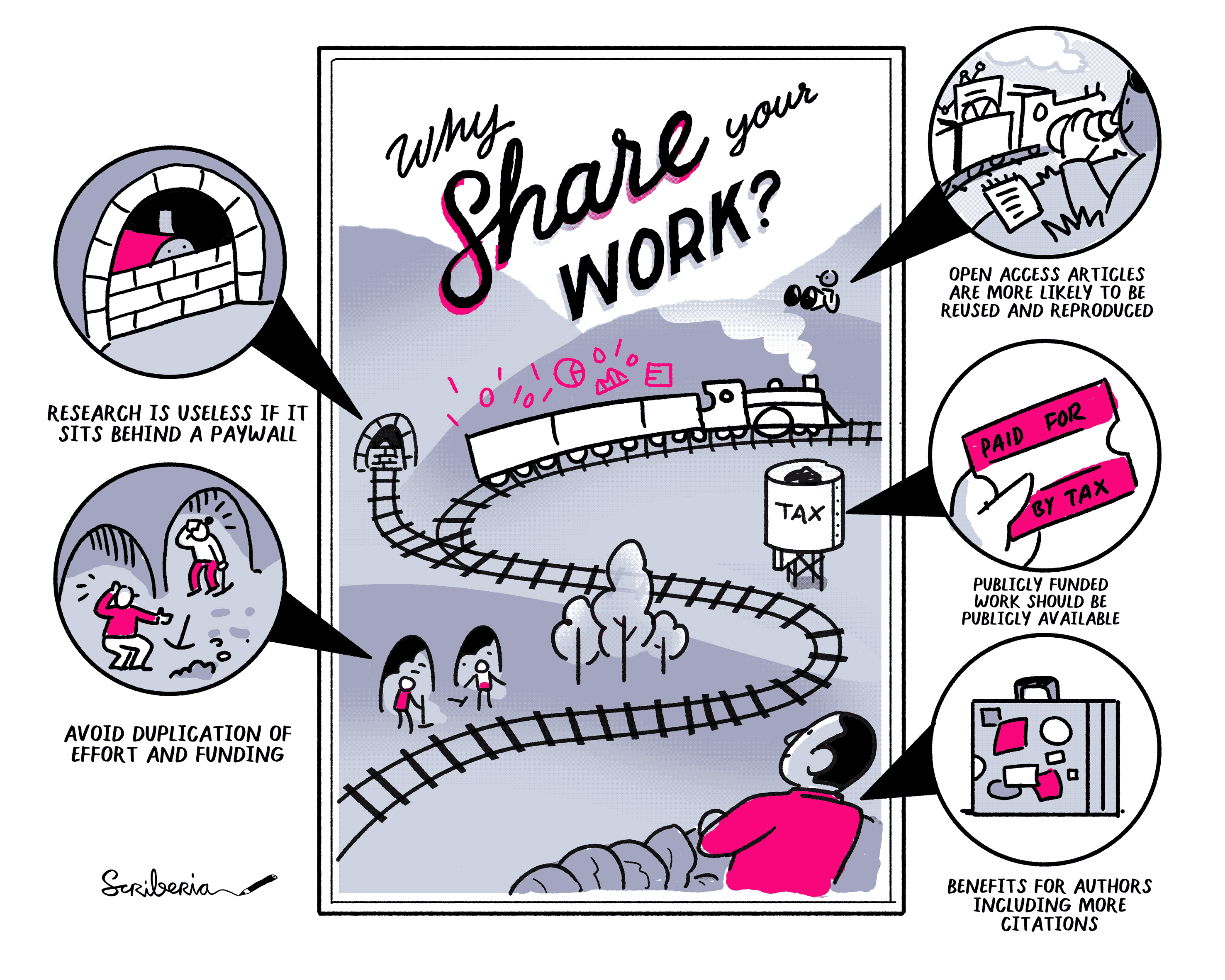 An poster image of a train journey and along the way five reasons why you should share your research openly are annotated.